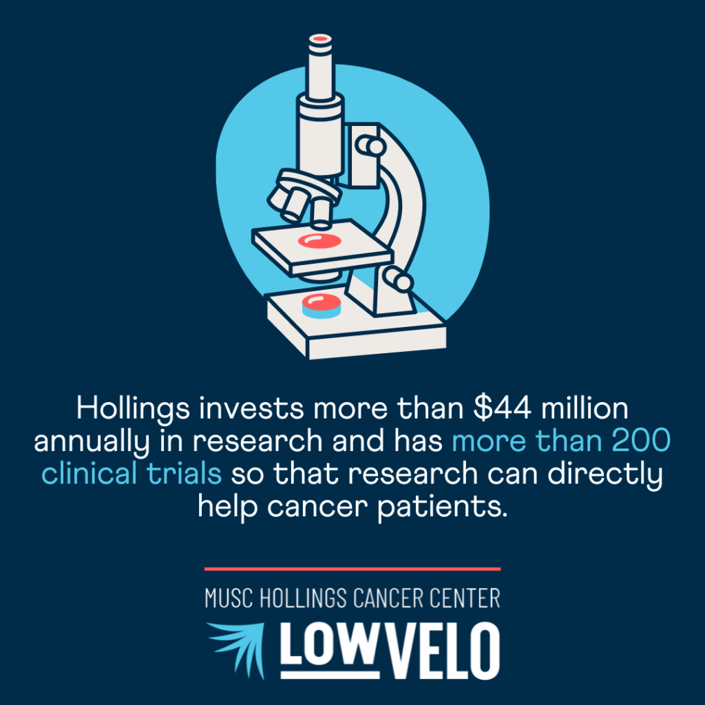 Graphic with the text "Hollings invests more than forty-four million dollars annually in research and has more than 200 clinical trials so that research can directly help cancer patients."
